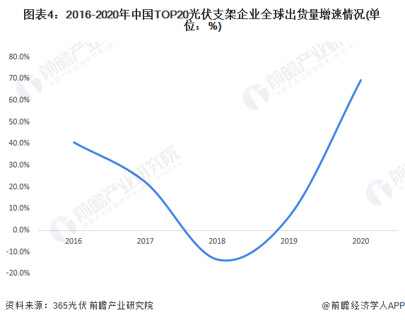 圖表4:2016-2020年中國TOP20光伏支架企業全球出貨量增速情況(單位:%)