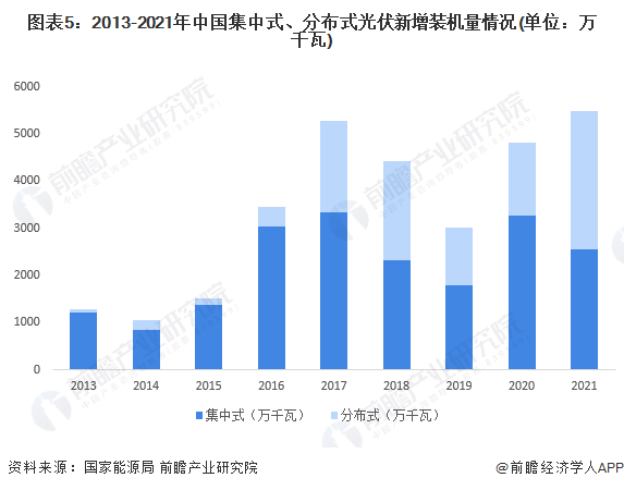 圖表5:2013-2021年中國集中式、分布式光伏新增裝機量情況(單位:萬千瓦)