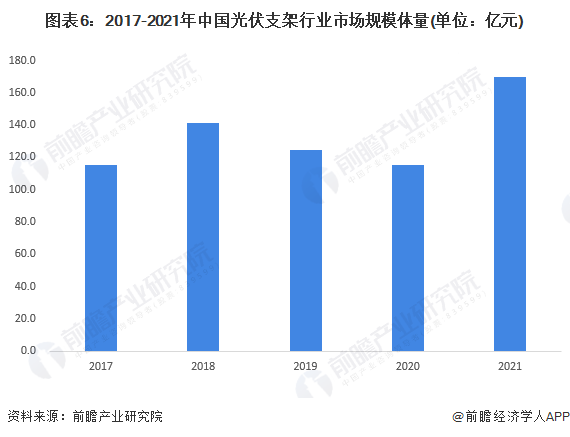 圖表6:2017-2021年中國光伏支架行業市場規模體量(單位:億元)