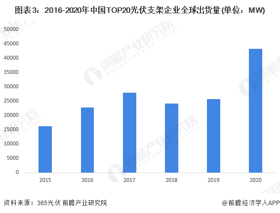 圖表3:2016-2020年中國TOP20光伏支架企業全球出貨量(單位:MW)